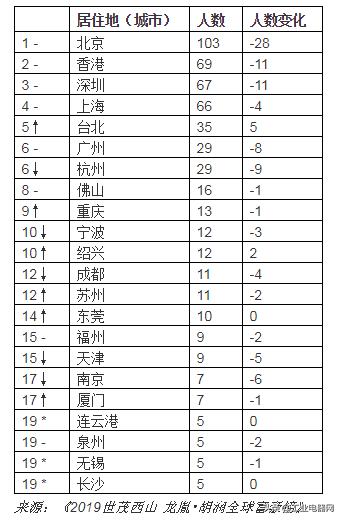 2019胡润全球富豪榜：贝索斯蝉联首富资产9900亿元