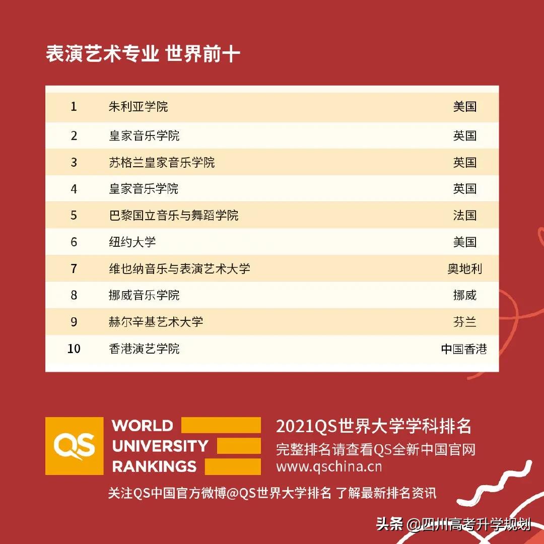 2021年qs世界大学学科排名全,2021年qs世界大学学科排行榜完整