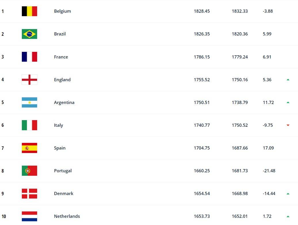 阿根廷第五！最新FIFA国家队排名，巴西第二，葡萄牙仅第八