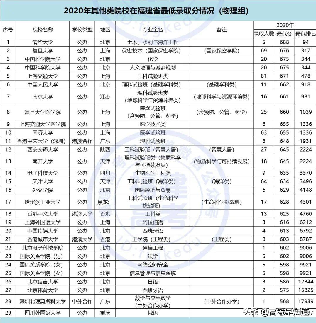福建高考提前批报考要求,2021福建高考提前批报考时间