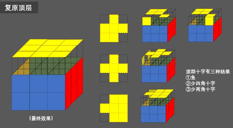 打乱了三阶魔方复原简单公式,三阶魔方拼六面简单口诀15秒复原