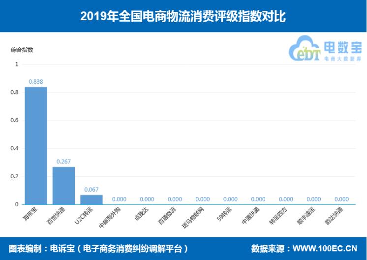 2019电商之战,2019电商快递