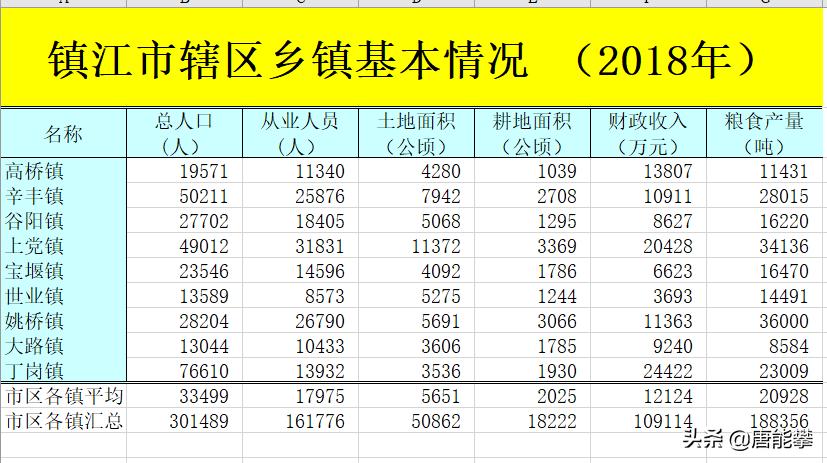 扬中各乡镇人口,镇江丹阳乡镇人口排名