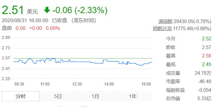 云集股市最新行情走势,云集股票为什么一直跌