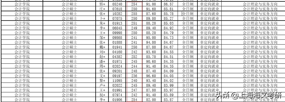 上财会计专硕录取名单,上财专业排名