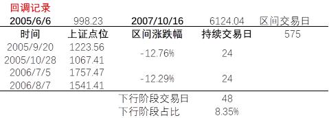 上证指数历史记录,牛熊更替周期