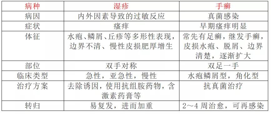 手部湿疹和手癣最主要的鉴别要点,手部湿疹和手癣的鉴别要点主要为