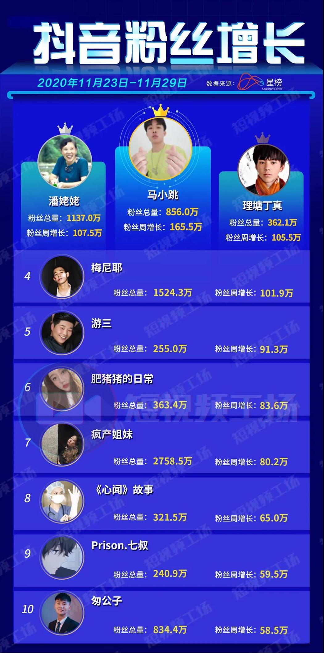 杨幂快手周涨粉738万;抖音打击演戏炒作卖货|短视频周榜