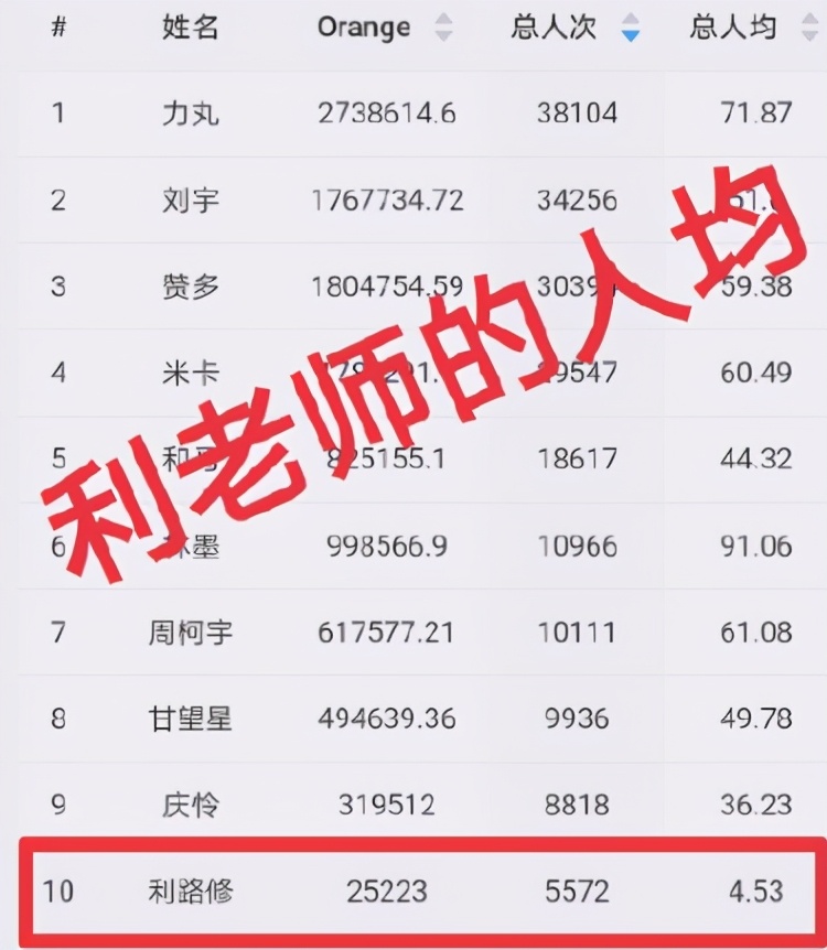 人间最清醒秀粉，《创4》米卡粉为利路修砸两万，笋丝表示要退还