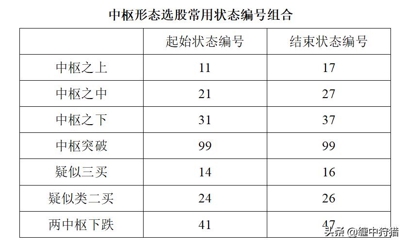 缠中狩猎选股公式,缠论选股法