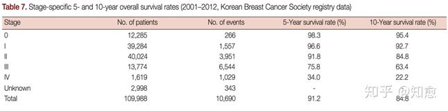 乳腺癌晚期靶向治疗存活率,ki6790%的三阴乳腺癌存活率