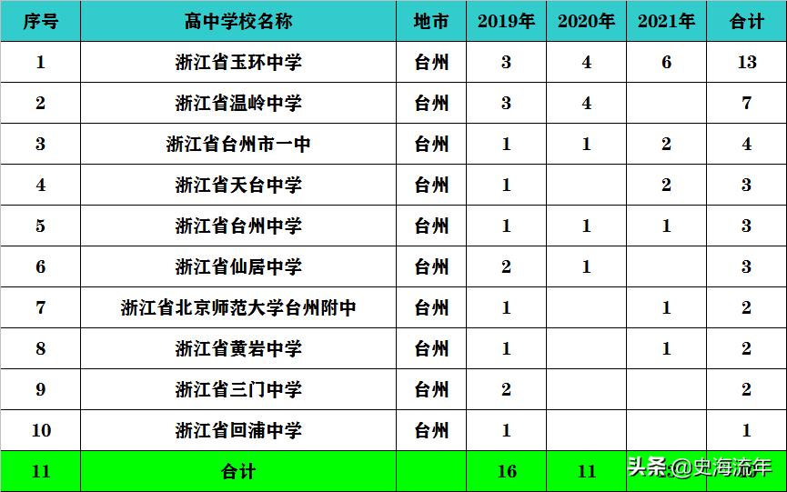 2022台州高考上浙大预估线,2019高考台州市三门二中上浙大