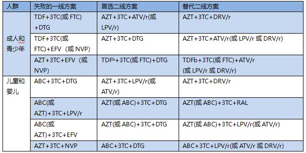 世界防治艾滋病最新信息,中国艾滋病诊疗指南最新版
