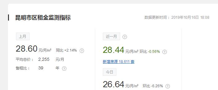 昆明租房租金会降吗,昆明房租价格走势