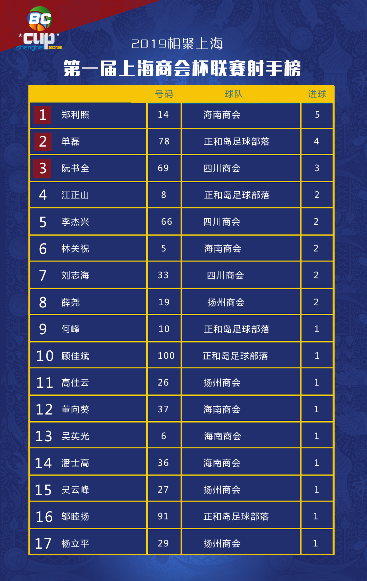 首届上海杯冠军,上海商会杯总决赛