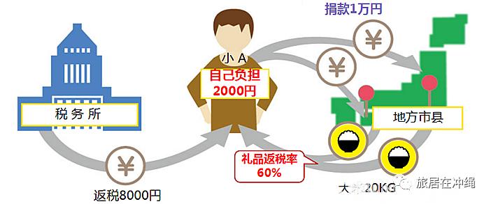 变相减税的ふるさと納税