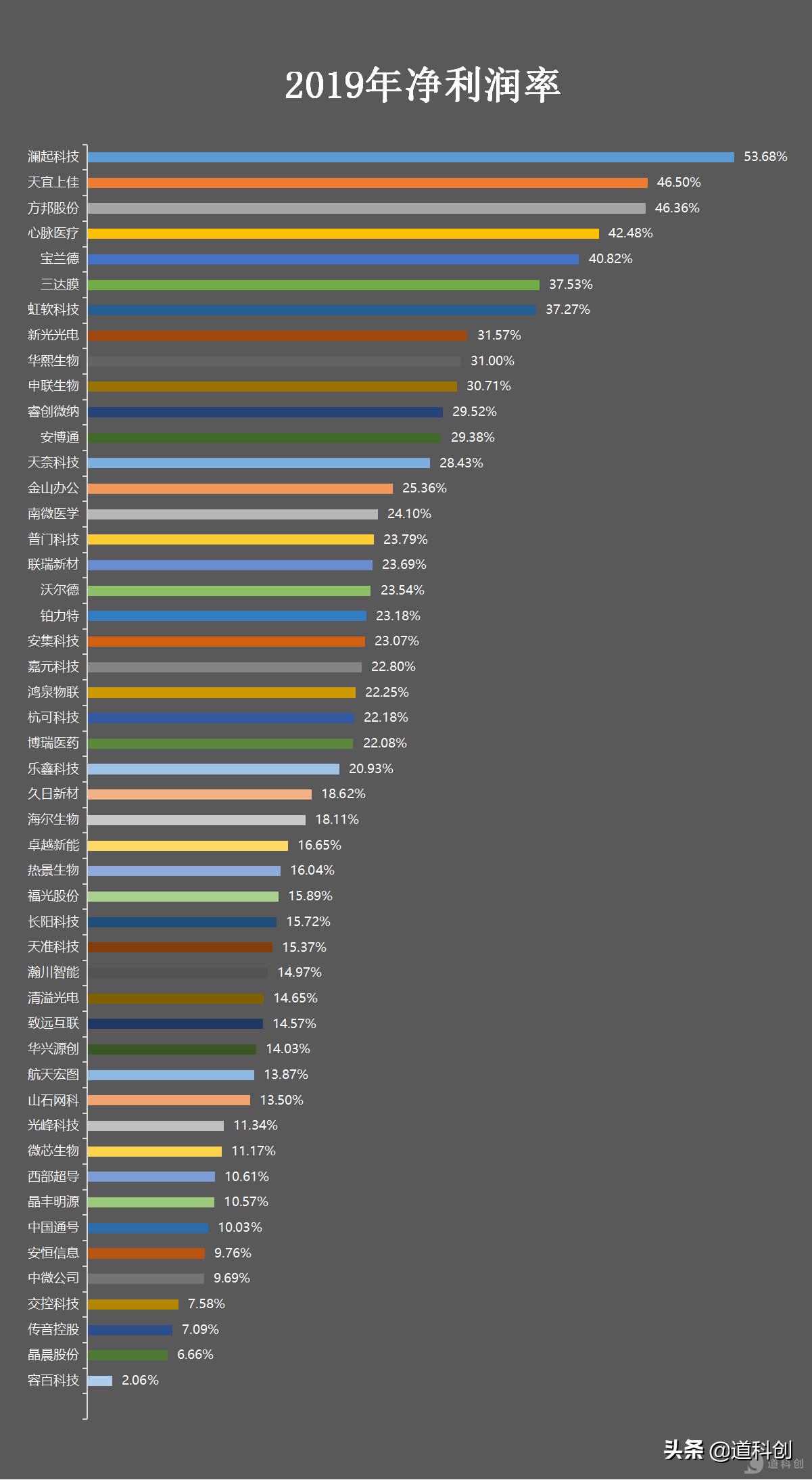 科创板排名,科创50名单公布