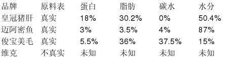 猫狗营养膏怎么样,猫狗营养膏十大排行榜