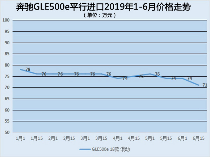 盘点奔驰GLE450/GL43/GLE350平行进口2019年1-6月价格走势