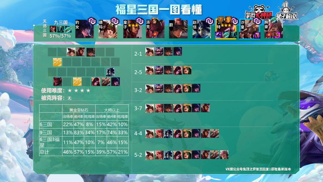 云顶之弈s10吃鸡率阵容排行,云顶之弈10.14吃鸡top榜