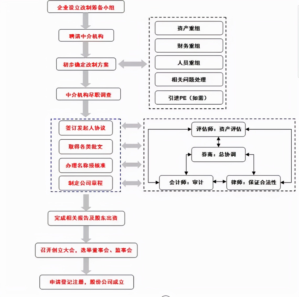 最全关于企业上市全流程,最全关于企业上市流程知识汇总