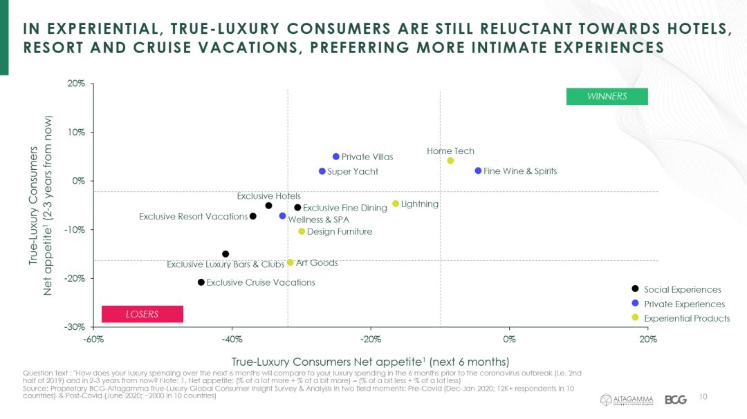 调研一万多名真奢侈消费人群,发现疫情后的全球奢侈品市场变化
