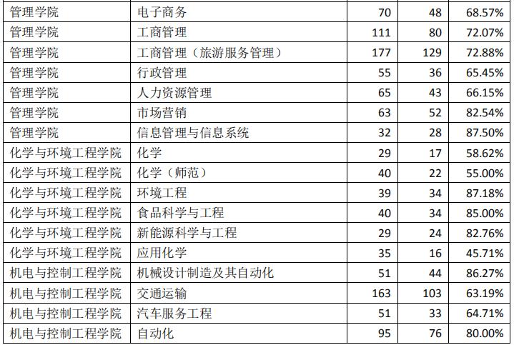 深圳大学2020届本科毕业生：月收入平均值6822元