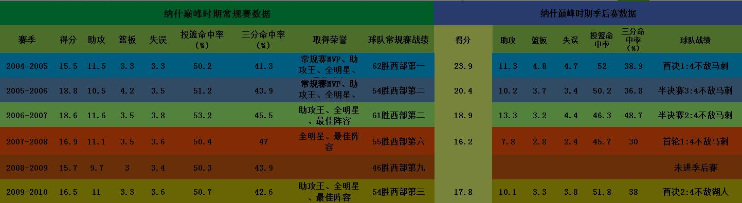 纳什巅峰时期到底有多强,终身无冠的纳什凭什么进名人堂