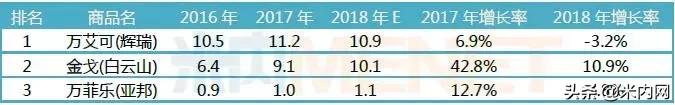 ED市场群雄逐鹿，“伟哥之王”2019年或将易主？