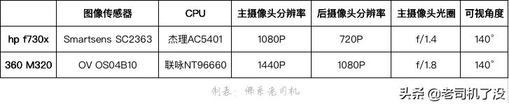 300元后视镜记录仪:惠普f730x对比360M320哪台是夜视黑马?