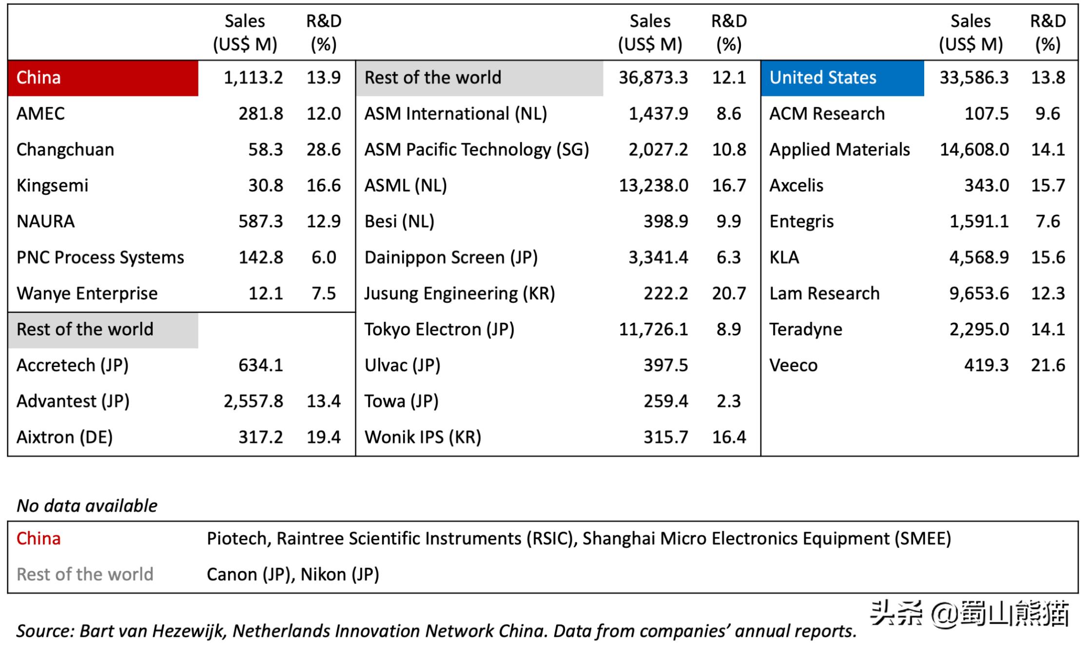 我们和高端半导体的差距在哪里,外媒看中国半导体