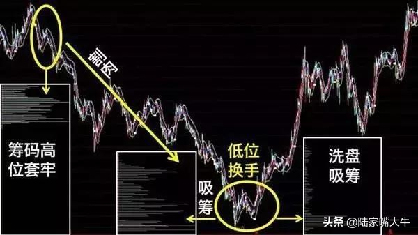 怎样看筹码分布图掌握主力控盘,筹码峰怎样识别主力筹码