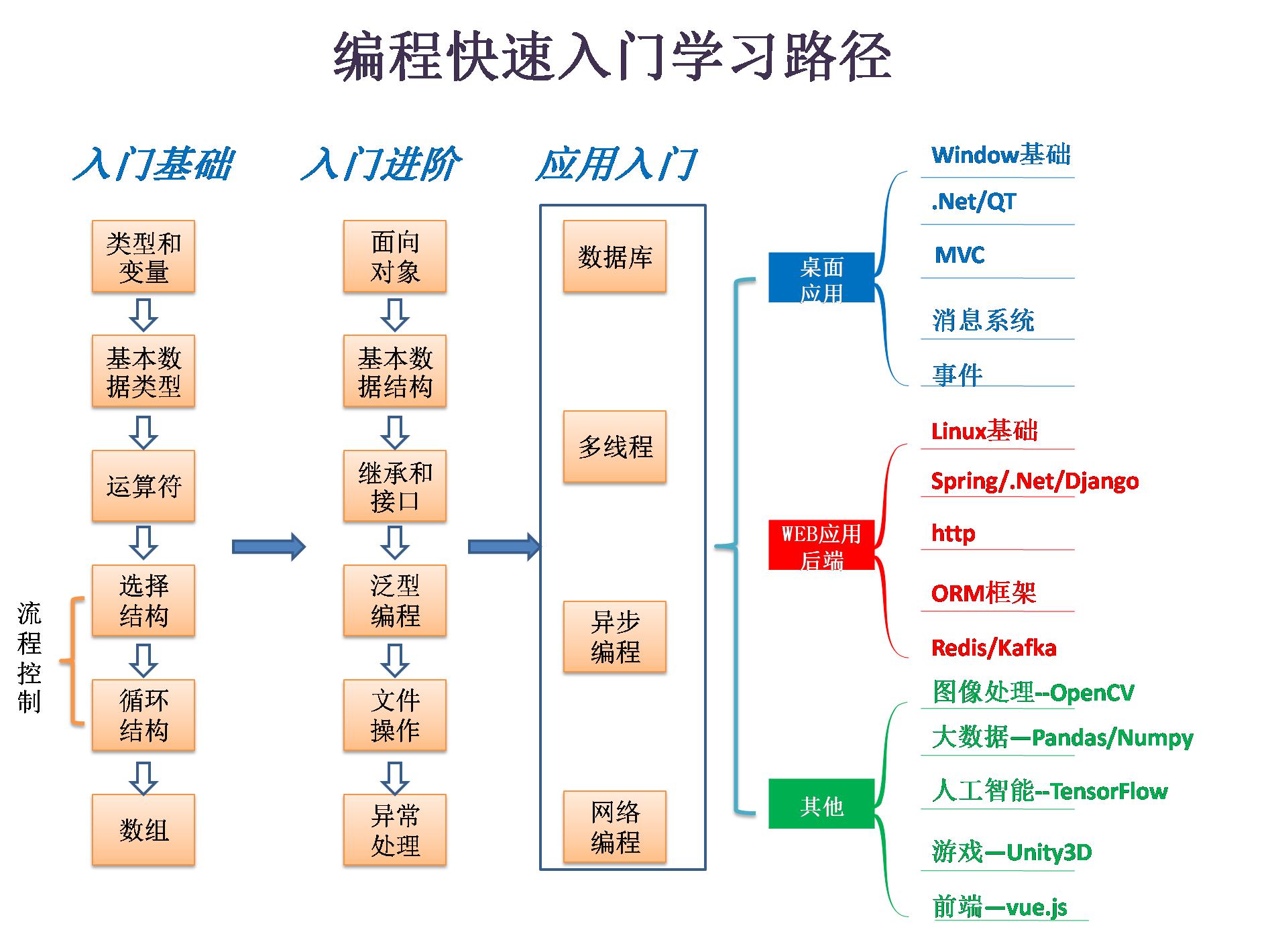 谭浩强的c语言程序如何学,自学c语言编程该如何入手