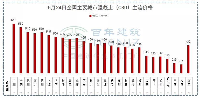 现在钢筋水泥砂石价格下跌快吗,2022年8月份钢筋水泥砂石价格