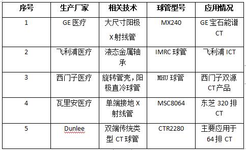 ct球管国产了吗,盘点前世今生