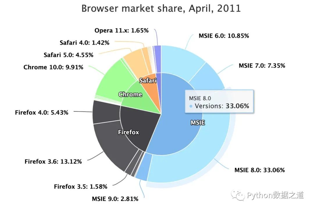 highcharts柱状图设置,用pyecharts画饼图