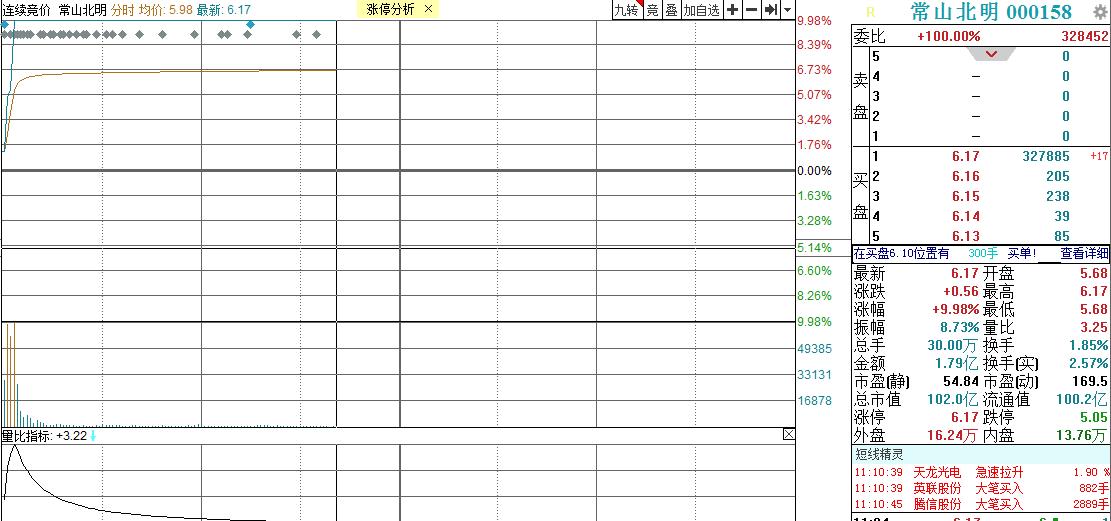 市值两千亿巨头一字涨停,一字涨停的最高纪录