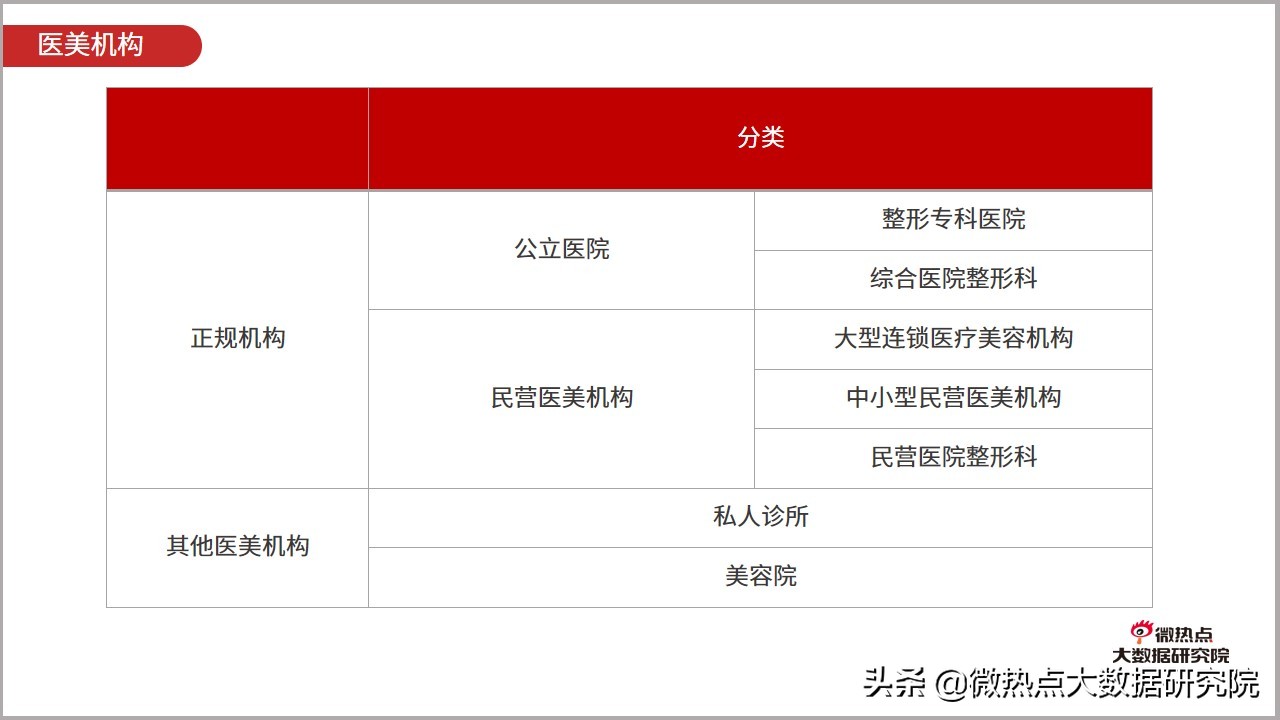 医美行业2021年数据报告,2021医美行业趋势新闻