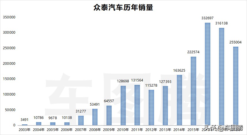 众泰汽车公司历史状况,众泰汽车最新申报车型