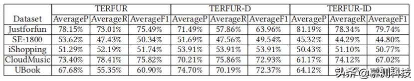 移动应用众包测试报告的模糊聚类
