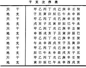 十天干十二地支表示什么意思,十天干十二地支所代表的方位