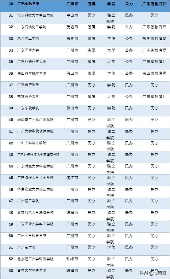 2022年的广东本科院校排名,2020广东省本科大学一览表