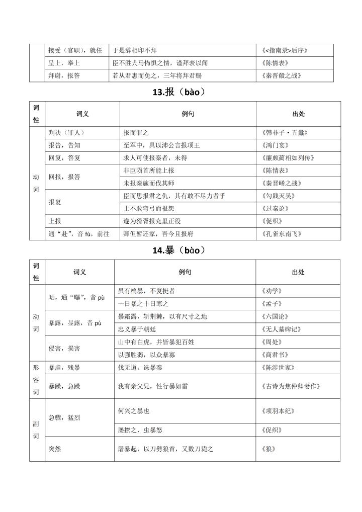 高考常考120文言实词及课文例句,高考必考文言文实词虚词完整版