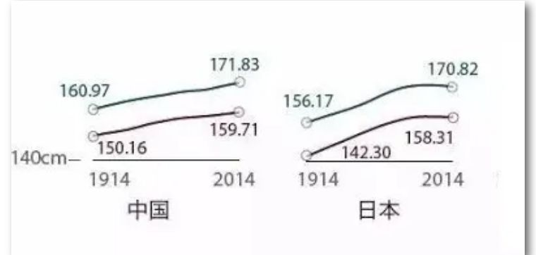 日本人平均身高为什么增高了,日本人身高为何变矮了