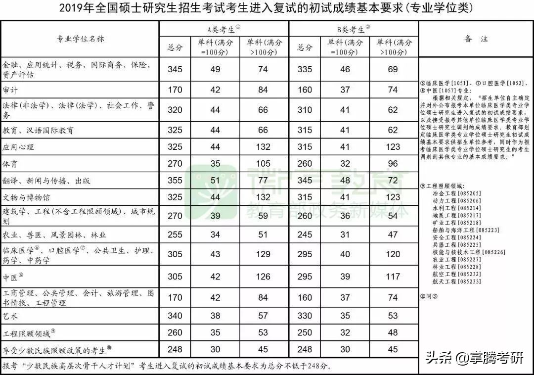 2020考研要进入复试的分数线,2020年考研国家复试基本分数线