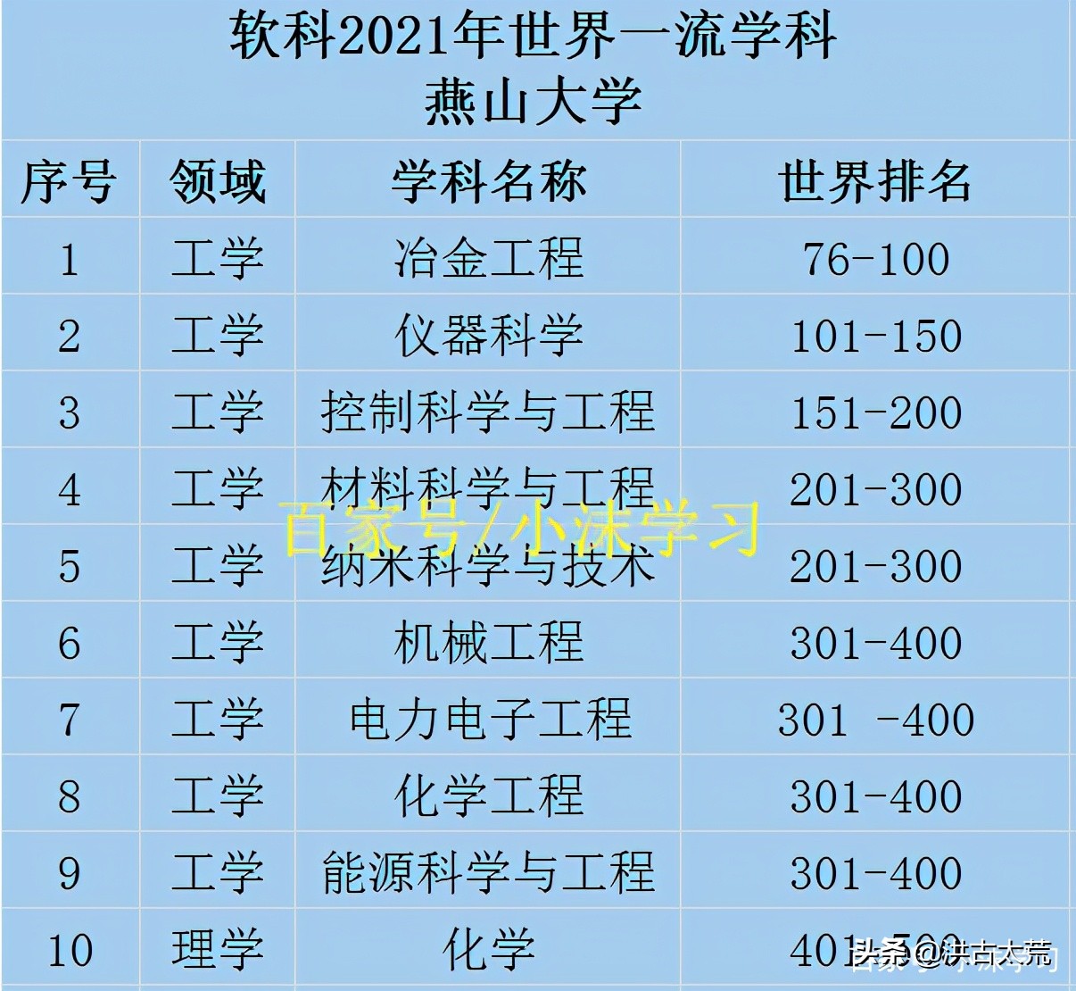 河北省大学第一:燕山大学,你认可这个排名吗
