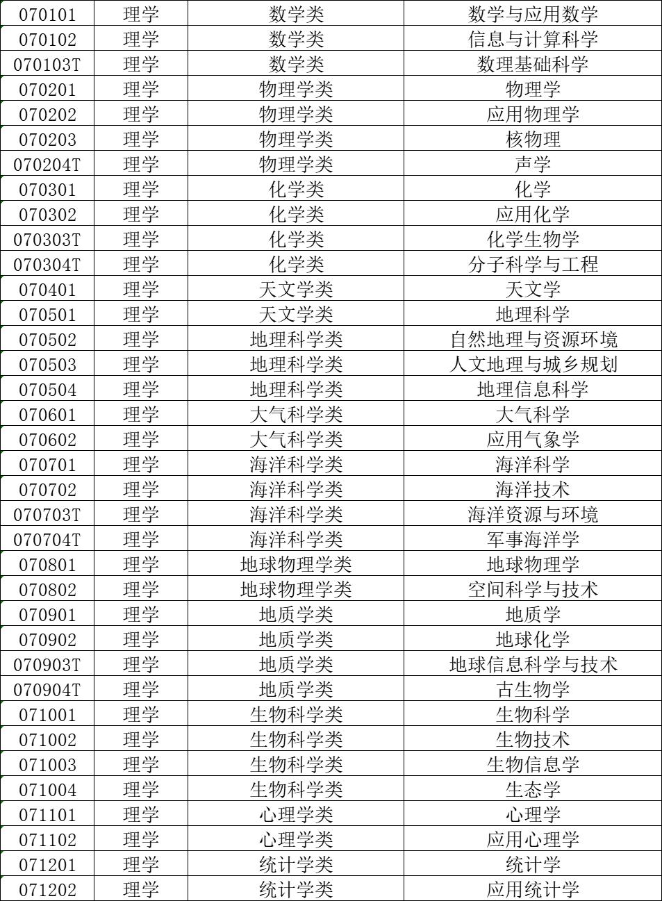 2021大学专业目录:共12个学科,92个专业大类,你想学什么专业?
