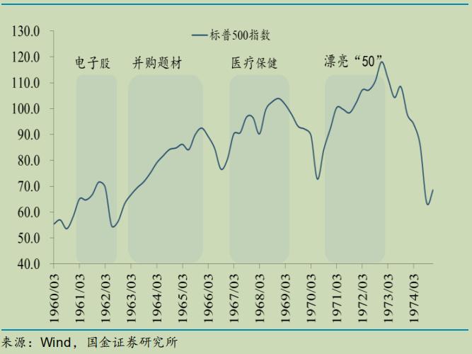 挖掘美股十年牛市中的投资机会,美股漂亮50行情