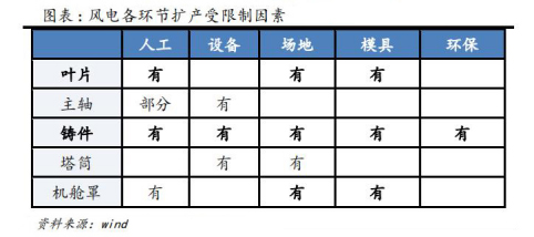 风电设备近期走势分析表,10年风电价格走势