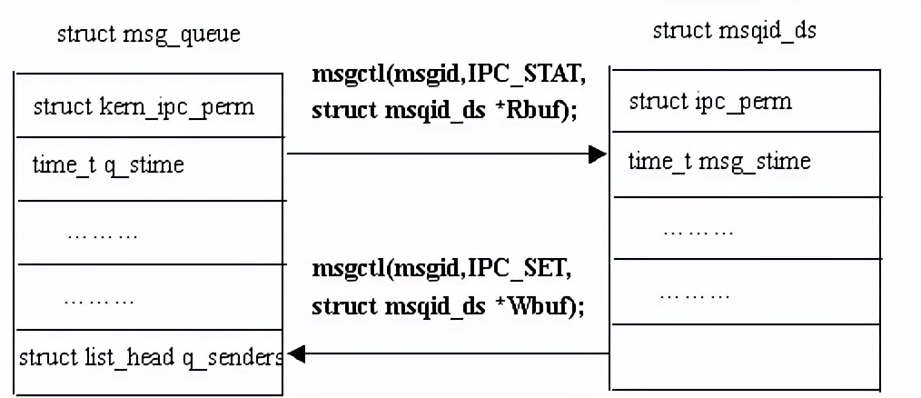 linux进程间通信6种方法的优缺点,嵌入式linux进程间通信